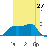 Carrabelle tide chart for Saturday, April 27, 2024