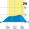 Carrabelle tide chart for Sunday, April 28, 2024