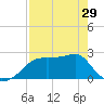 Carrabelle tide chart for Monday, April 29, 2024