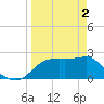 Carrabelle tide chart for Tuesday, April 2, 2024