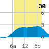 Carrabelle tide chart for Tuesday, April 30, 2024
