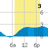 Carrabelle tide chart for Wednesday, April 3, 2024