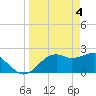 Carrabelle tide chart for Thursday, April 4, 2024