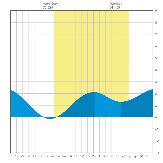 Carrabelle tide chart for Friday, April 5, 2024