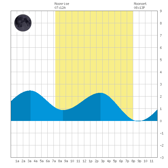 Carrabelle tide chart for Monday, April 8, 2024
