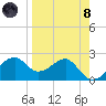 Carrabelle tide chart for Monday, April 8, 2024