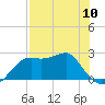 Carrabelle tide chart for Friday, May 10, 2024