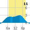 Carrabelle tide chart for Saturday, May 11, 2024
