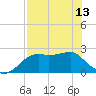 Carrabelle tide chart for Monday, May 13, 2024