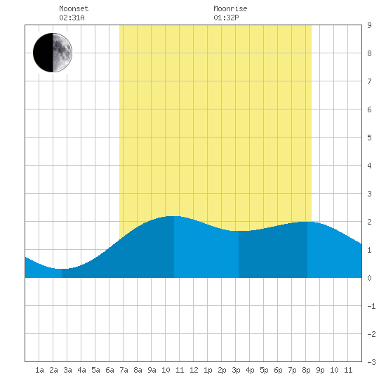 Carrabelle tide chart for Wednesday, May 15, 2024