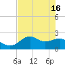 Carrabelle tide chart for Thursday, May 16, 2024