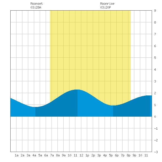 Carrabelle tide chart for Friday, May 17, 2024