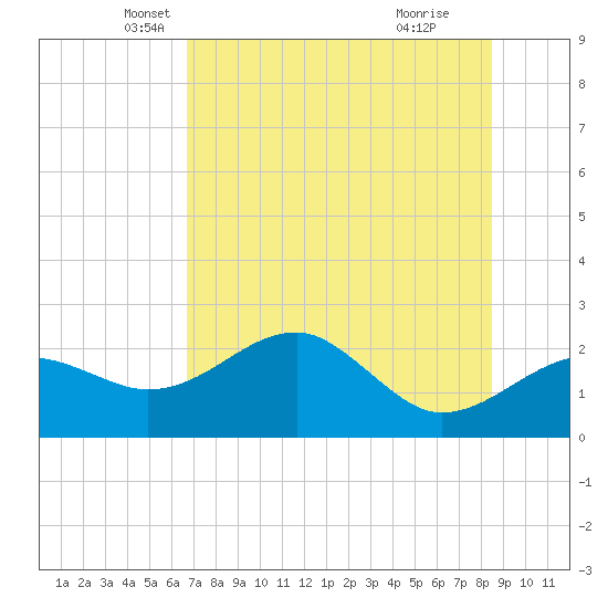 Carrabelle tide chart for Saturday, May 18, 2024