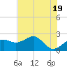 Carrabelle tide chart for Sunday, May 19, 2024