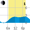 Carrabelle tide chart for Wednesday, May 1, 2024