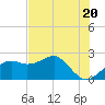 Carrabelle tide chart for Monday, May 20, 2024