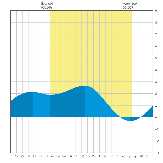 Carrabelle tide chart for Tuesday, May 21, 2024