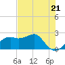 Carrabelle tide chart for Tuesday, May 21, 2024