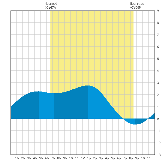 Carrabelle tide chart for Wednesday, May 22, 2024