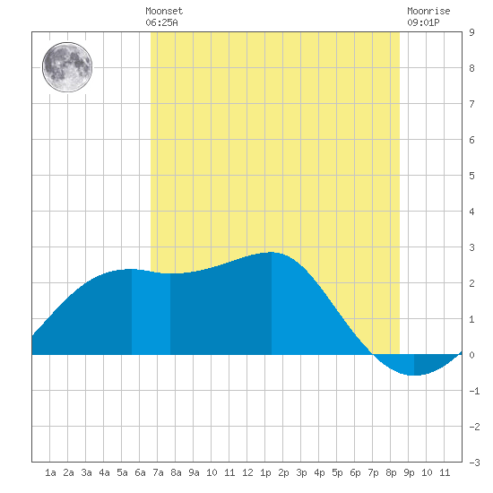 Carrabelle tide chart for Thursday, May 23, 2024