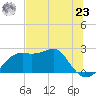 Carrabelle tide chart for Thursday, May 23, 2024