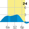 Carrabelle tide chart for Friday, May 24, 2024