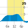 Carrabelle tide chart for Saturday, May 25, 2024