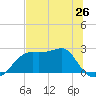 Carrabelle tide chart for Sunday, May 26, 2024
