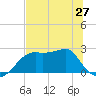 Carrabelle tide chart for Monday, May 27, 2024