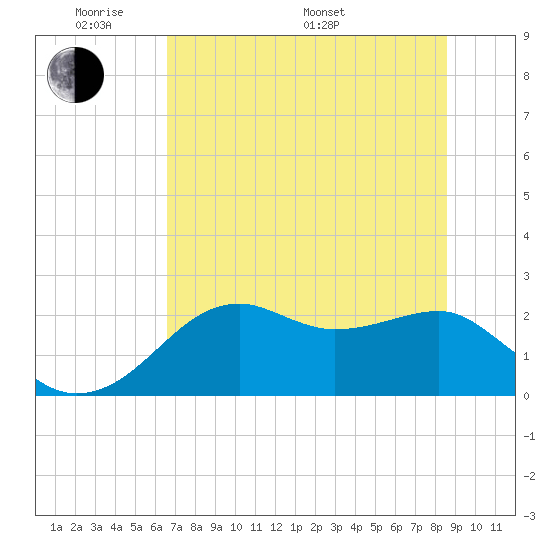 Carrabelle tide chart for Thursday, May 30, 2024