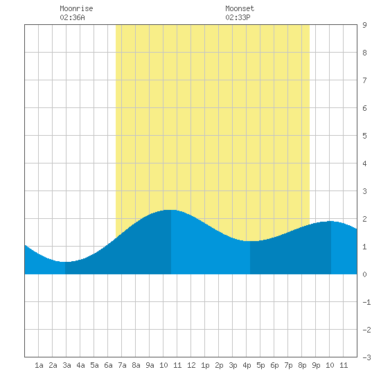 Carrabelle tide chart for Friday, May 31, 2024