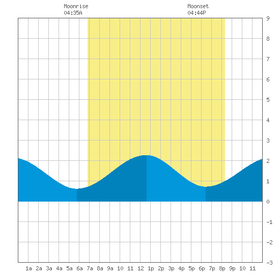 Carrabelle tide chart for Saturday, May 4, 2024