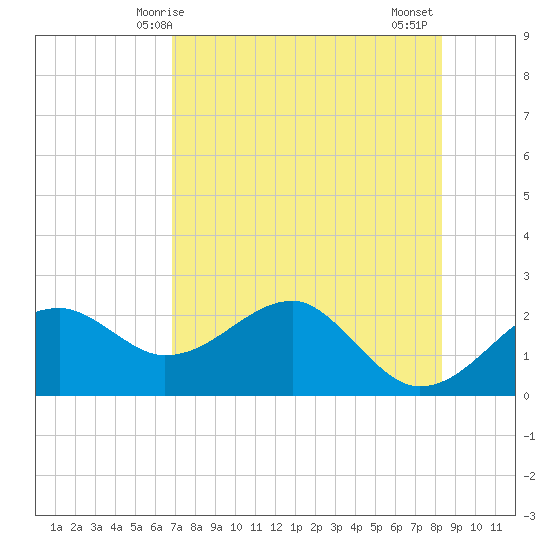Carrabelle tide chart for Sunday, May 5, 2024