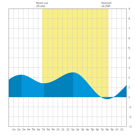 Carrabelle tide chart for Monday, May 6, 2024