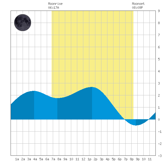 Carrabelle tide chart for Tuesday, May 7, 2024
