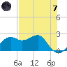 Carrabelle tide chart for Tuesday, May 7, 2024