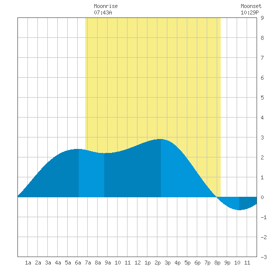 Carrabelle tide chart for Thursday, May 9, 2024