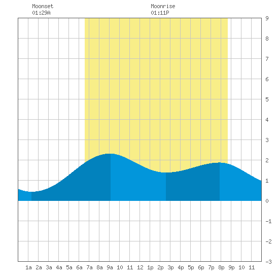 Carrabelle tide chart for Thursday, June 13, 2024