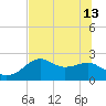 Carrabelle tide chart for Thursday, June 13, 2024
