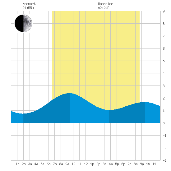 Carrabelle tide chart for Friday, June 14, 2024