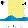Carrabelle tide chart for Friday, June 14, 2024