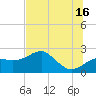 Carrabelle tide chart for Sunday, June 16, 2024