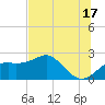Carrabelle tide chart for Monday, June 17, 2024