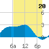 Carrabelle tide chart for Thursday, June 20, 2024