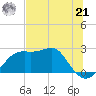 Carrabelle tide chart for Friday, June 21, 2024