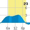 Carrabelle tide chart for Sunday, June 23, 2024
