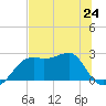 Carrabelle tide chart for Monday, June 24, 2024