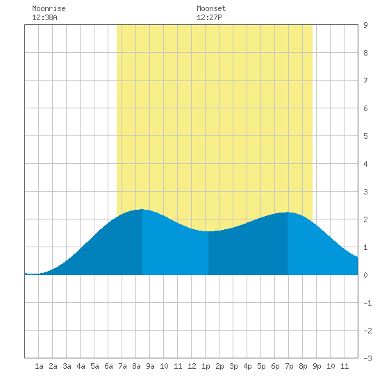 Carrabelle tide chart for Thursday, June 27, 2024