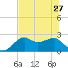 Carrabelle tide chart for Thursday, June 27, 2024