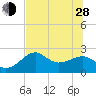 Carrabelle tide chart for Friday, June 28, 2024